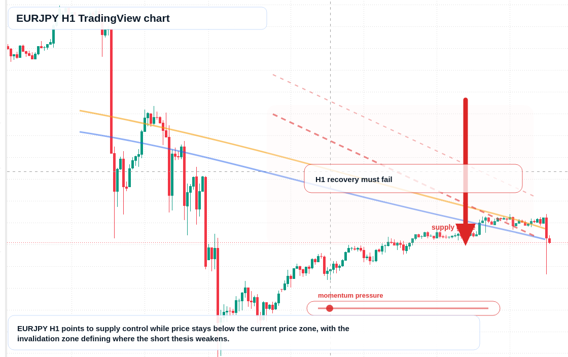 EUR/JPY market snapshot