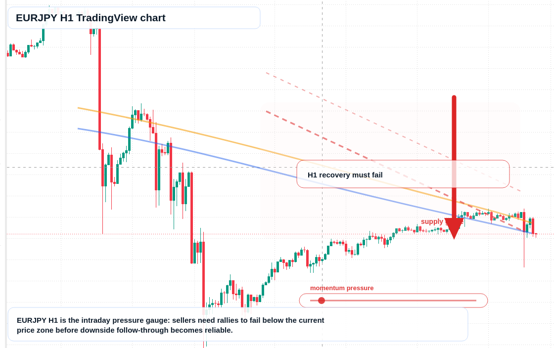 EUR/JPY market snapshot