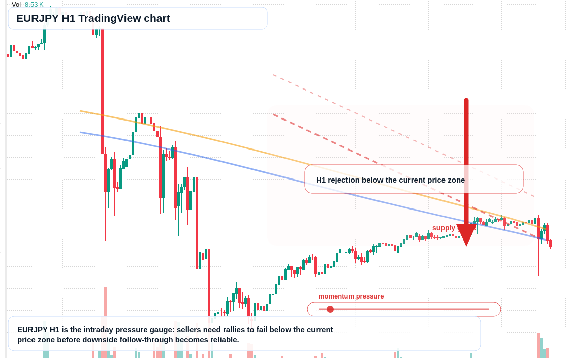 EUR/JPY market snapshot