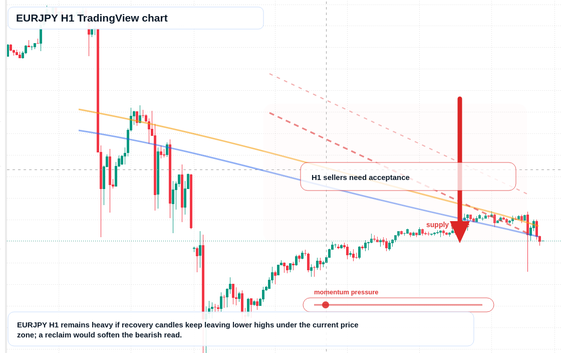 EUR/JPY market snapshot