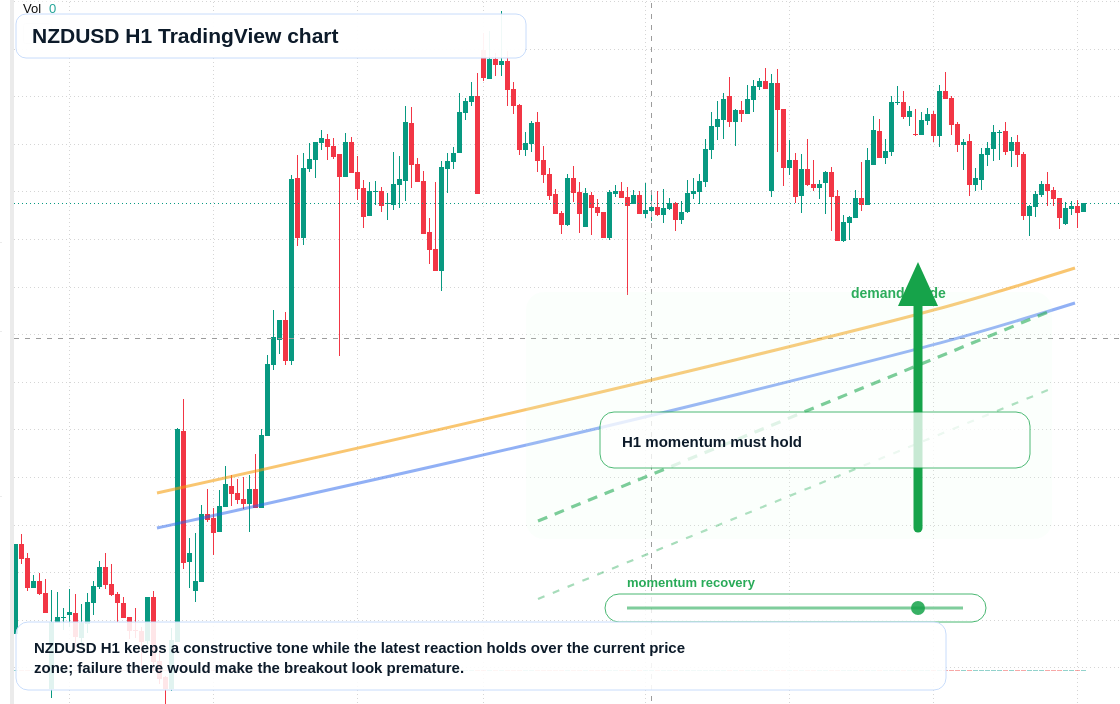 NZD/USD market snapshot