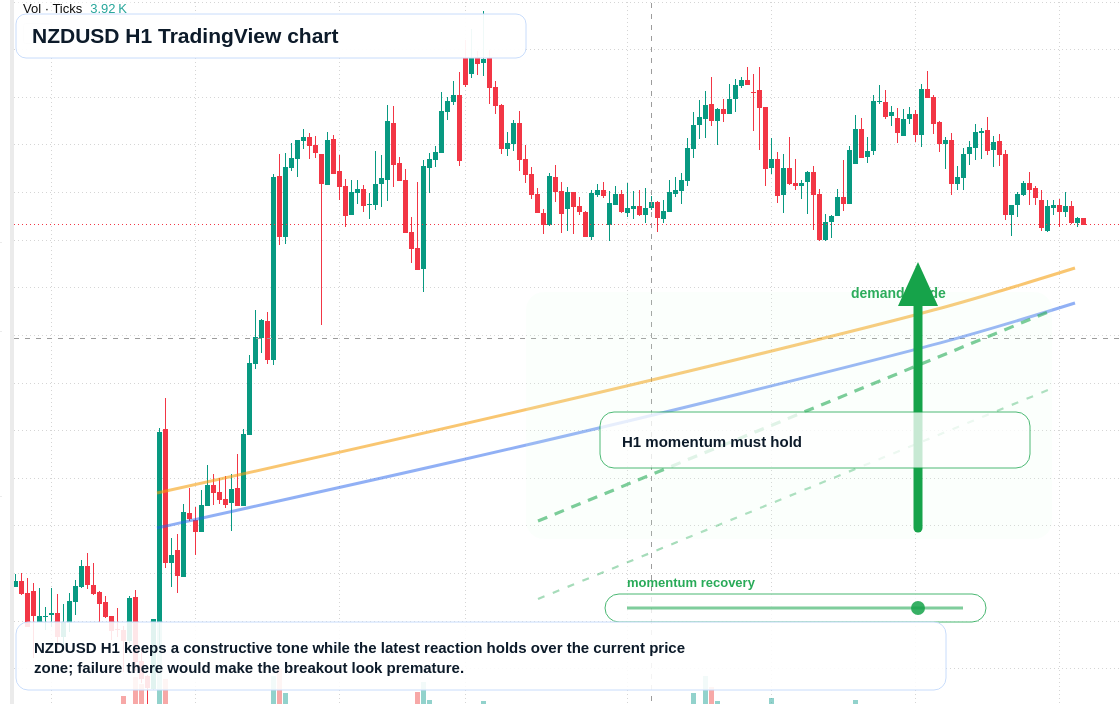 NZD/USD market snapshot