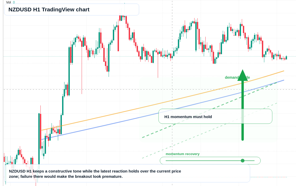 NZD/USD market snapshot