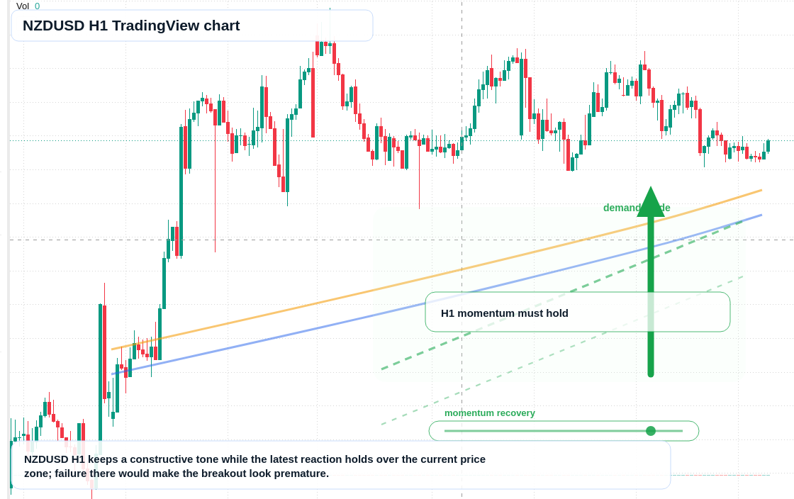 NZD/USD market snapshot