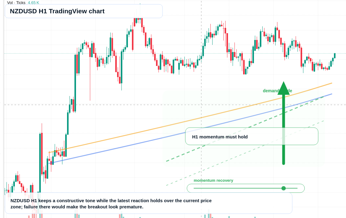 NZD/USD market snapshot