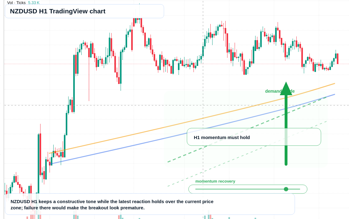 NZD/USD market snapshot