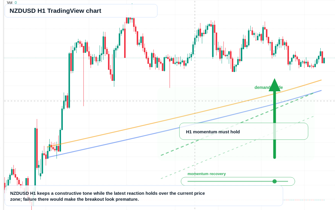 NZD market snapshot