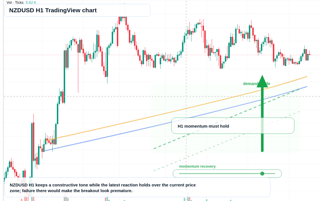 NZD market snapshot