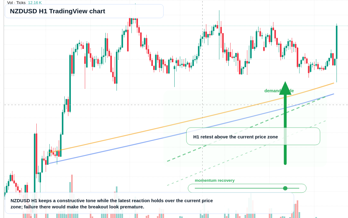 NZD/USD market snapshot