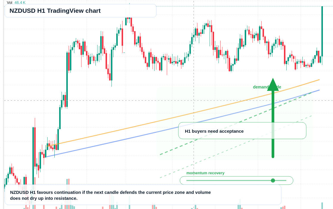 NZD/USD market snapshot