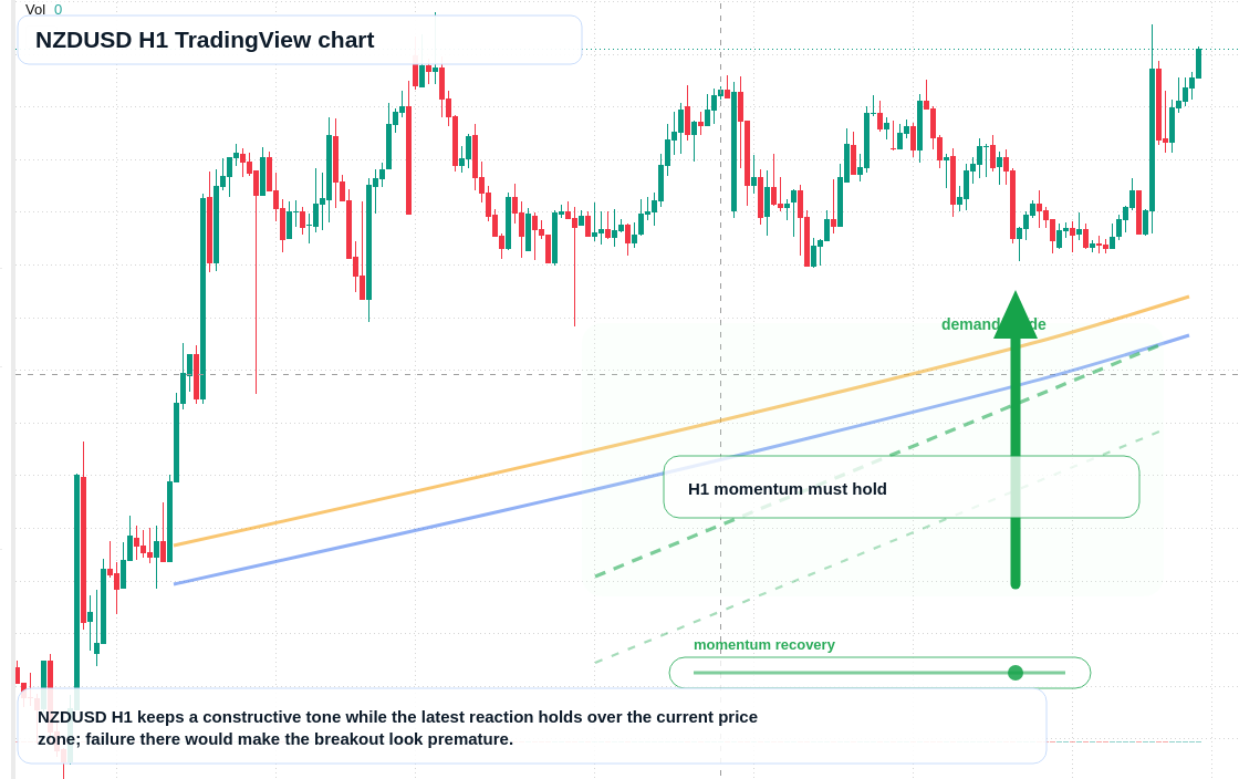 NZD/USD market snapshot