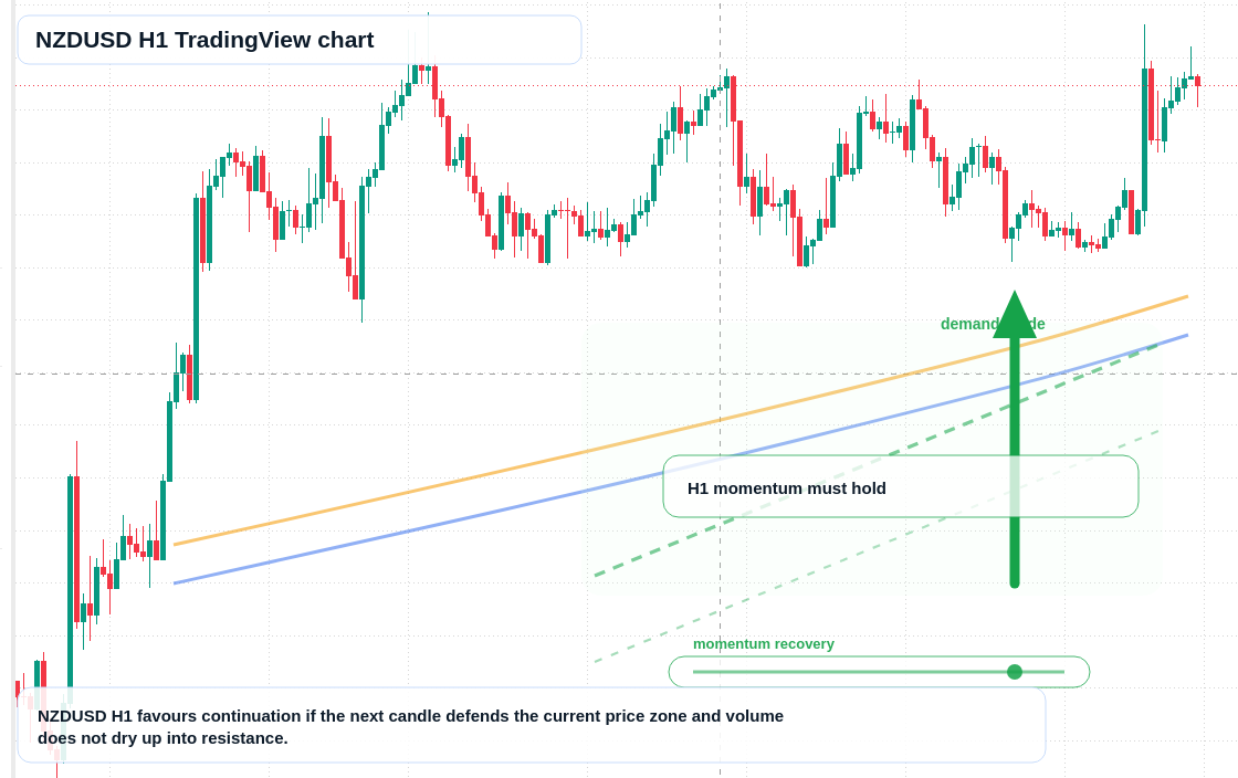 NZD market snapshot