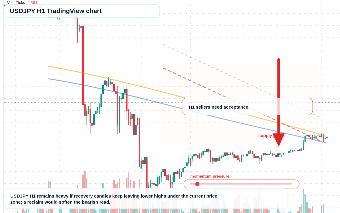 USD/JPY market snapshot