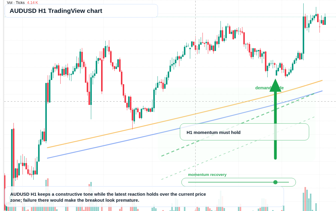 AUD/USD market snapshot