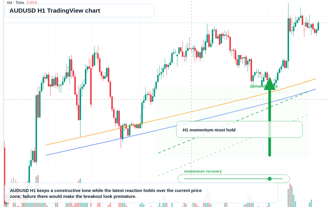 AUD/USD market snapshot
