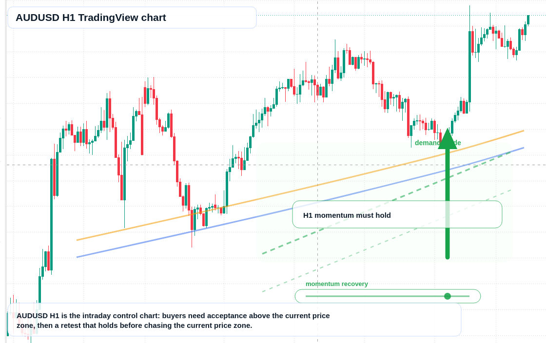 AUD/USD market snapshot
