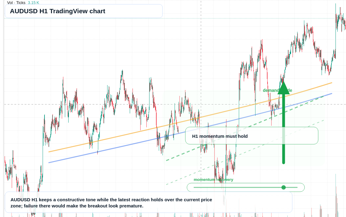 AUD/USD market snapshot