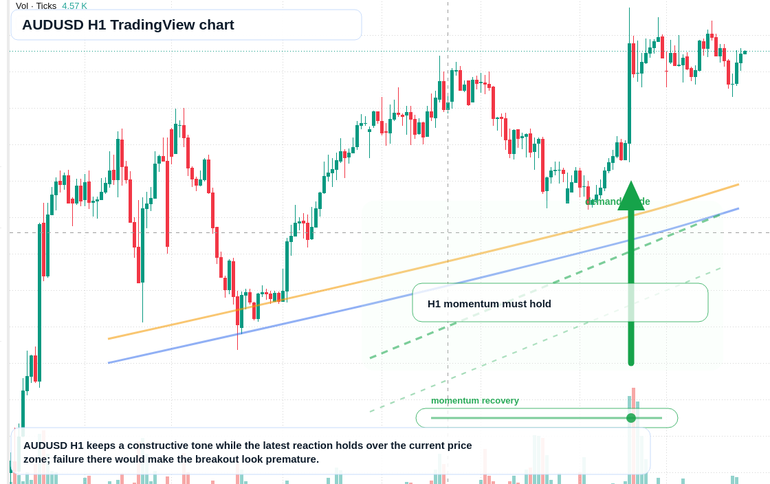 AUD/USD market snapshot