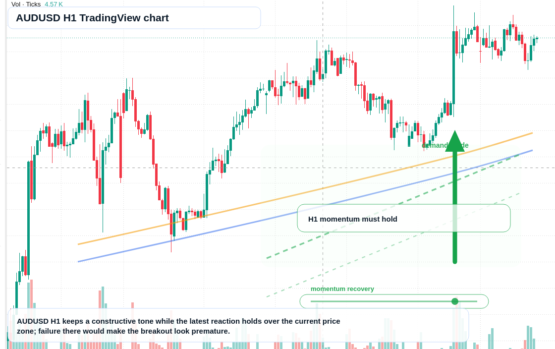 AUD/USD market snapshot