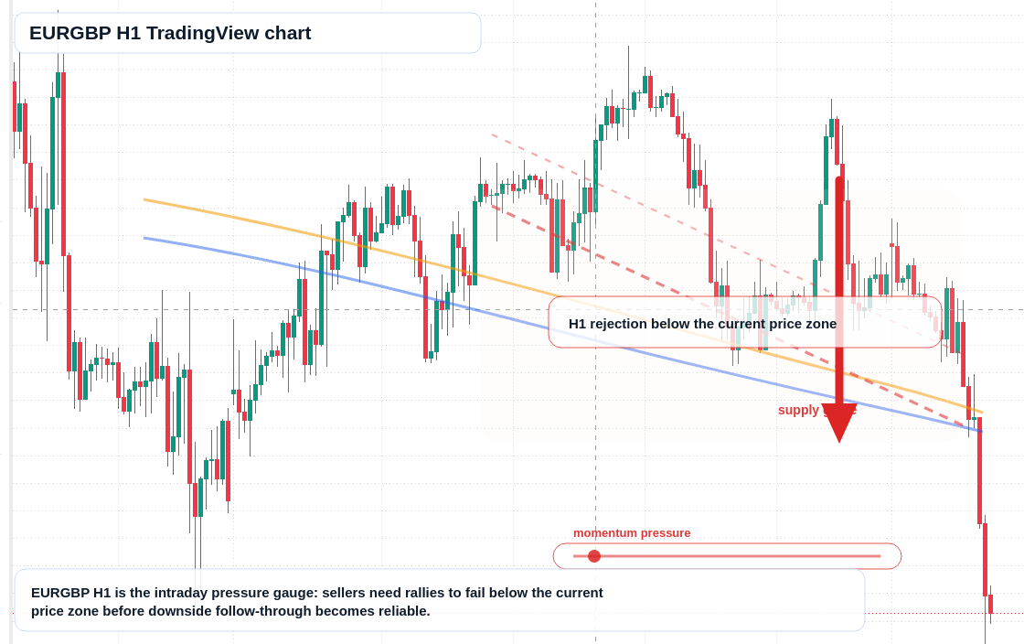 EUR/GBP market snapshot