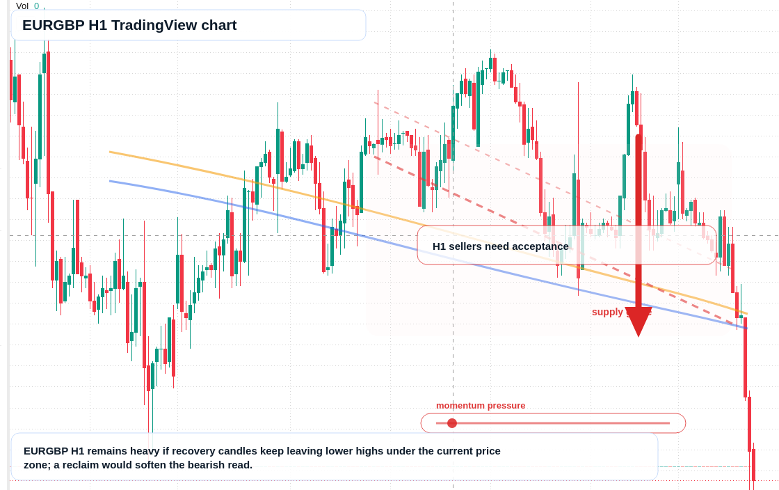 EUR/GBP market snapshot