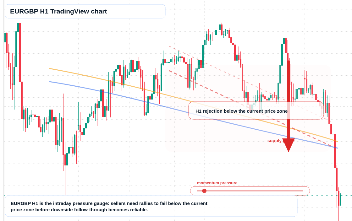 EUR/GBP market snapshot