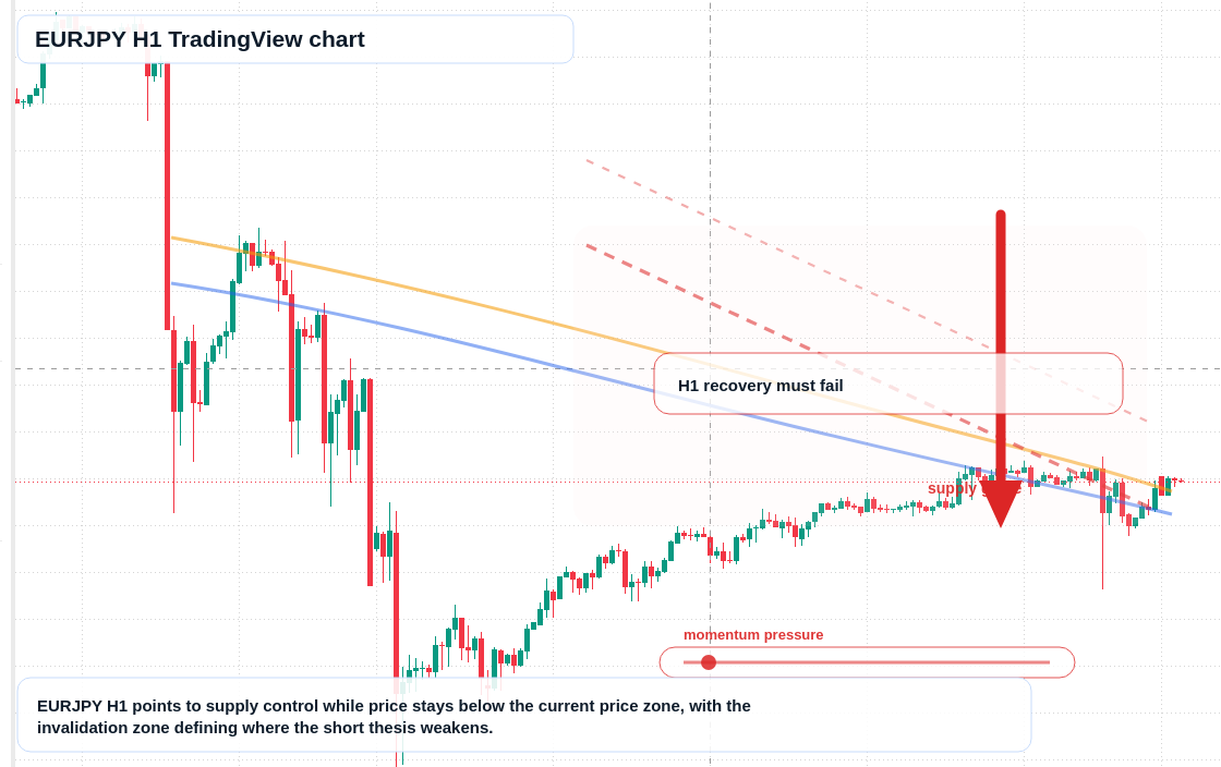 EUR/JPY market snapshot