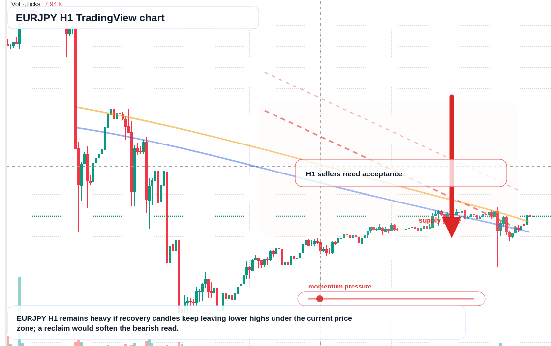 EUR/JPY market snapshot