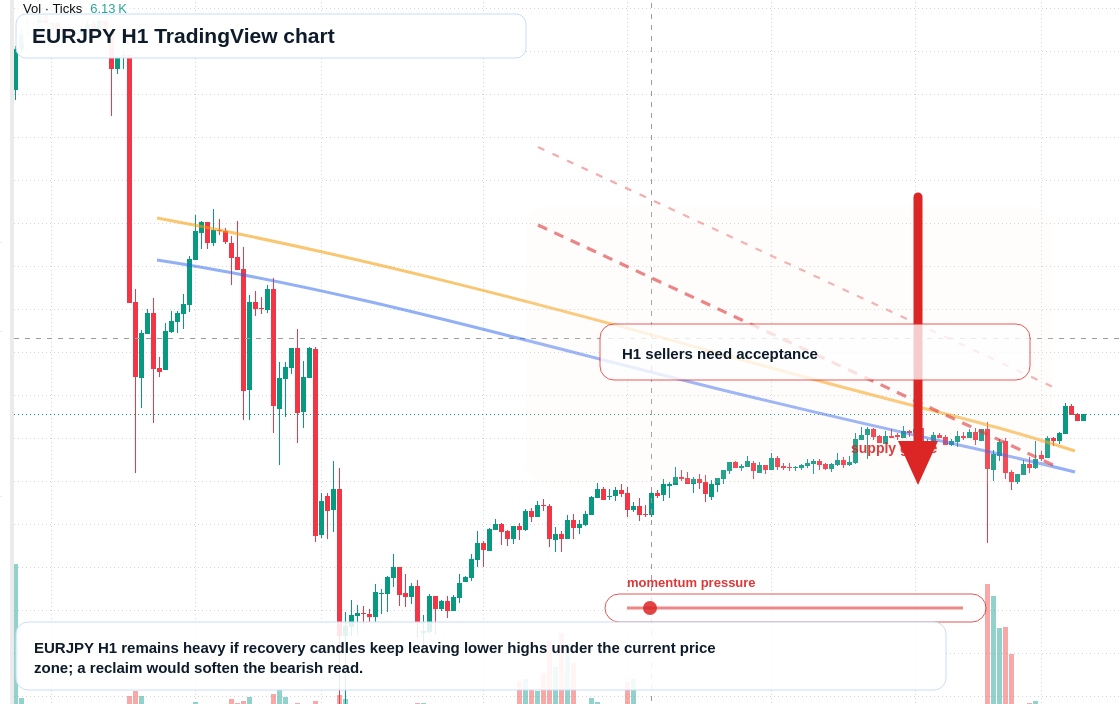 EUR/JPY market snapshot