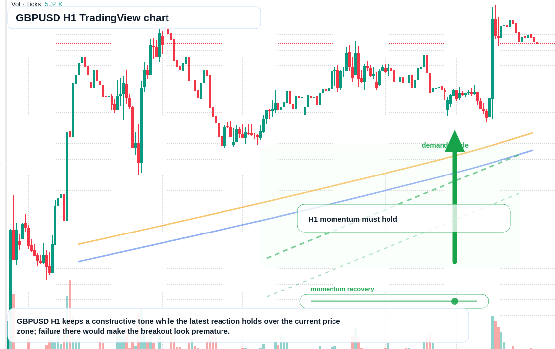 GBP/USD market snapshot