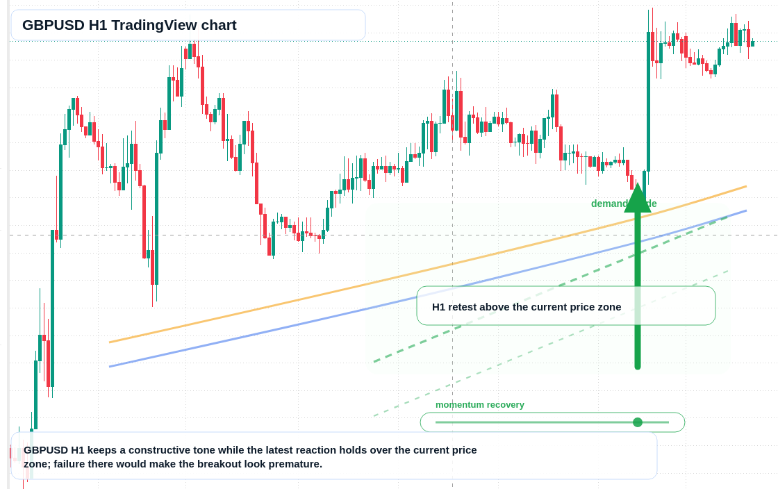 GBP/USD market snapshot