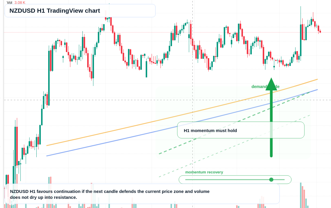 NZD/USD market snapshot