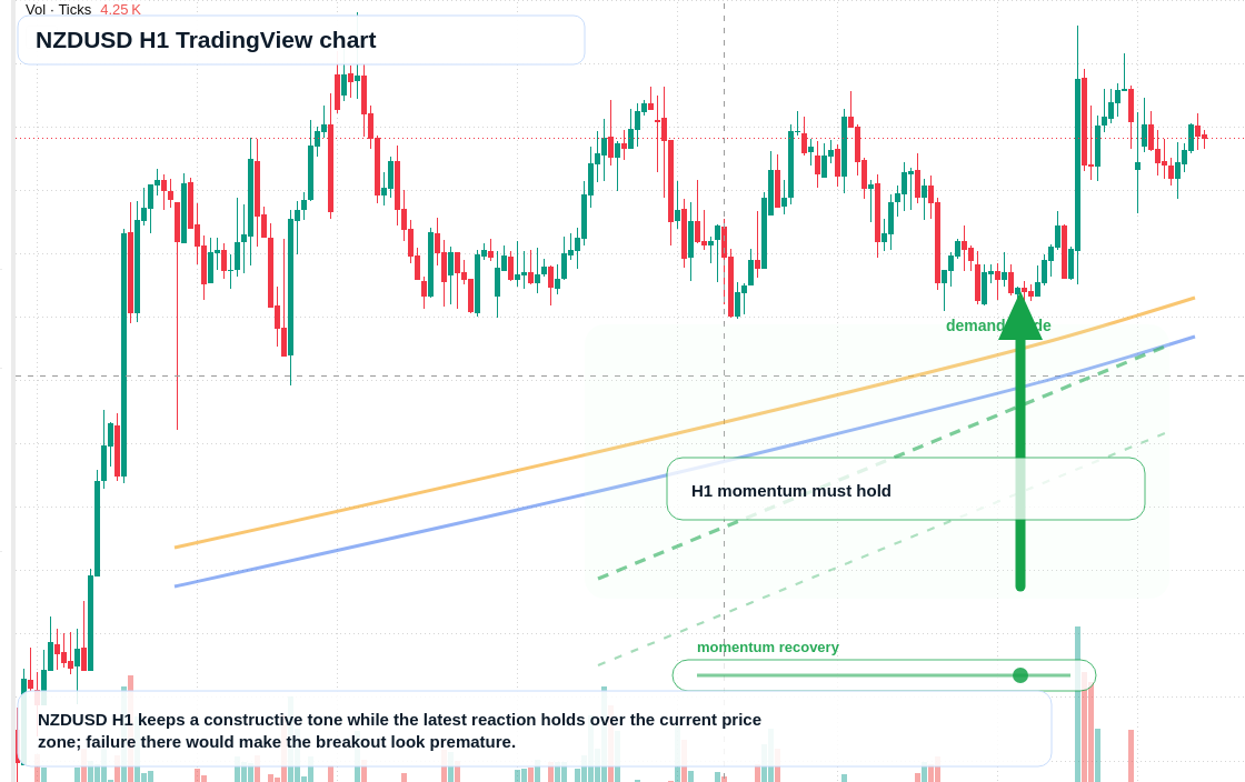 NZD/USD market snapshot