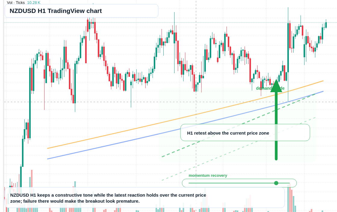 NZD/USD market snapshot