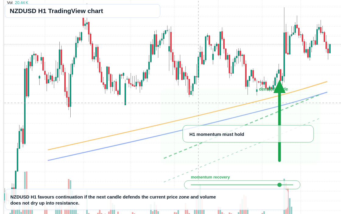 NZD/USD market snapshot