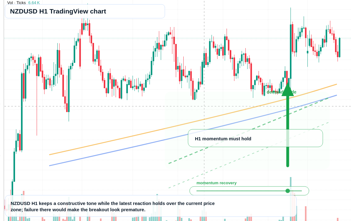 NZD/USD market snapshot