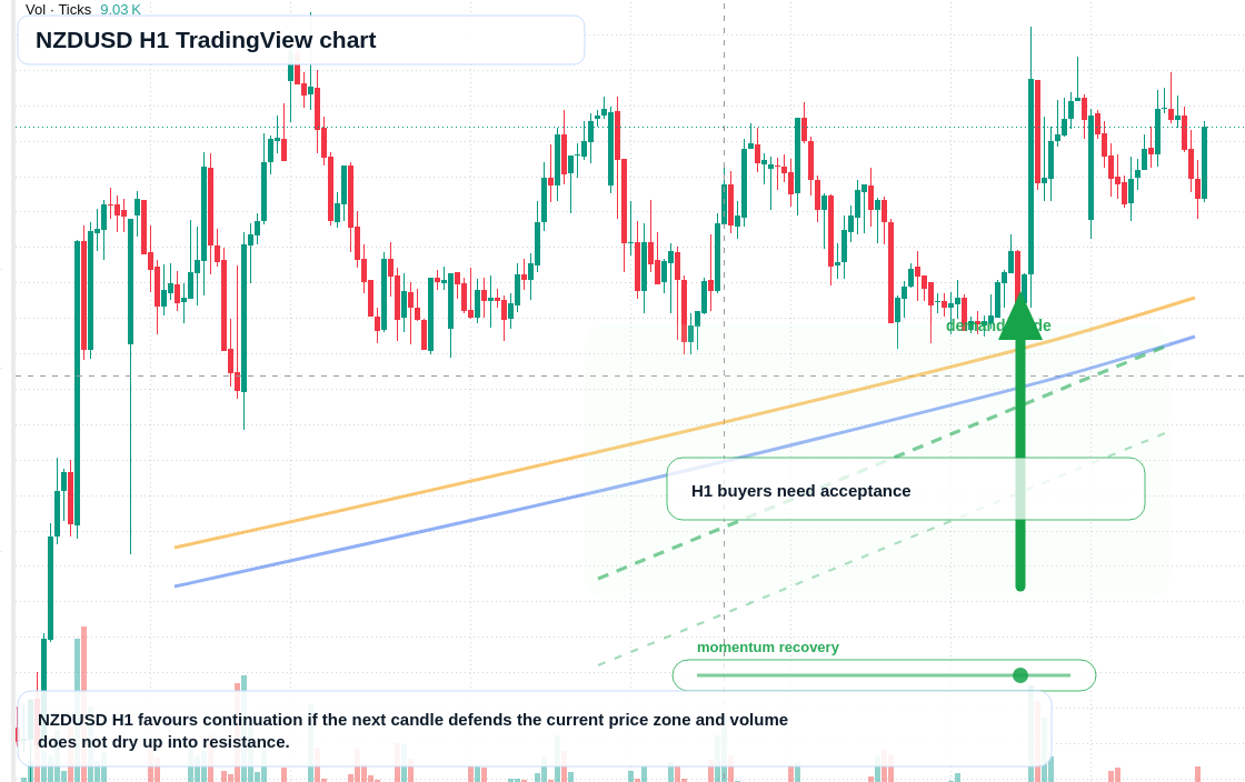 NZD/USD market snapshot