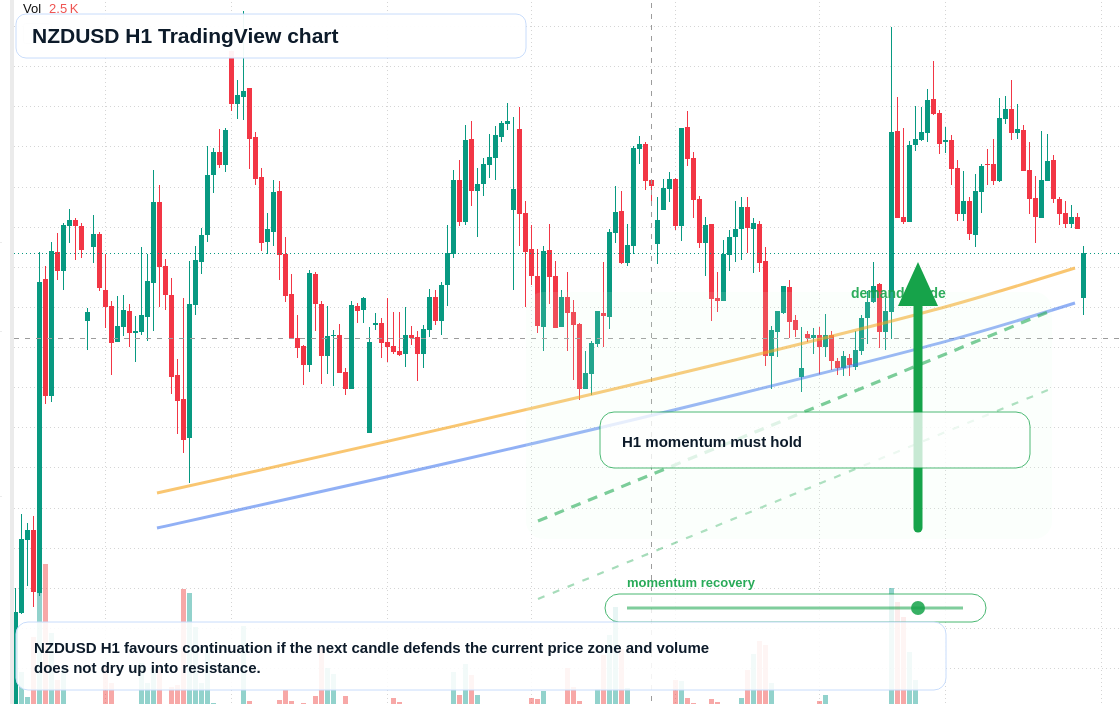 NZD/USD market snapshot