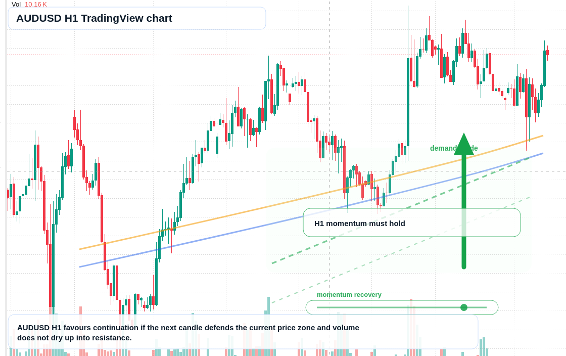 AUD/USD market snapshot