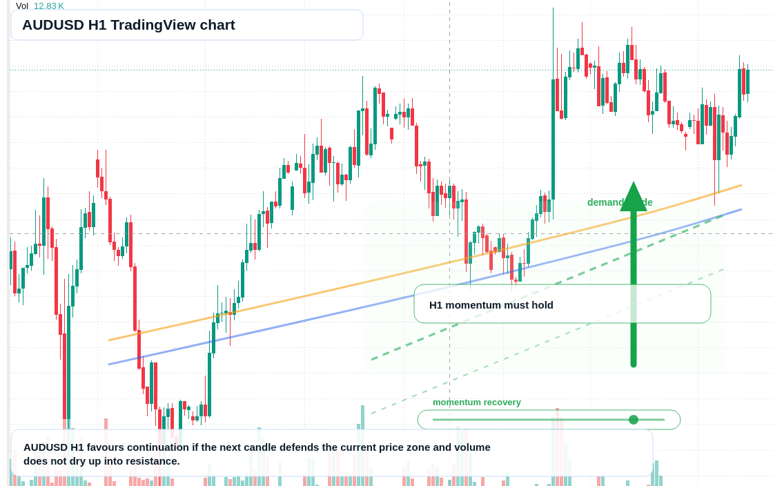 AUD/USD market snapshot