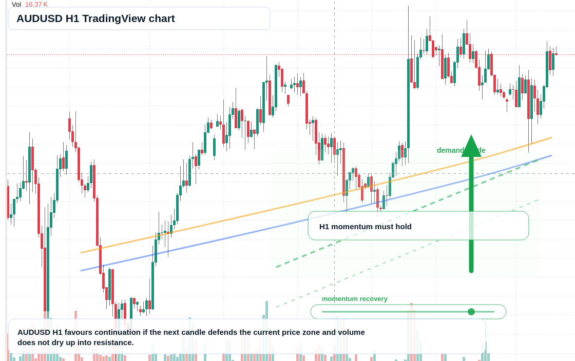 AUD/USD market snapshot