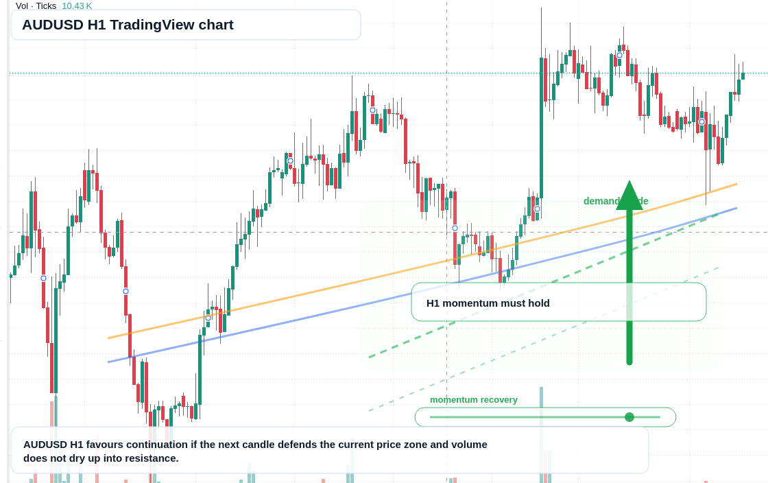 AUD/USD market snapshot