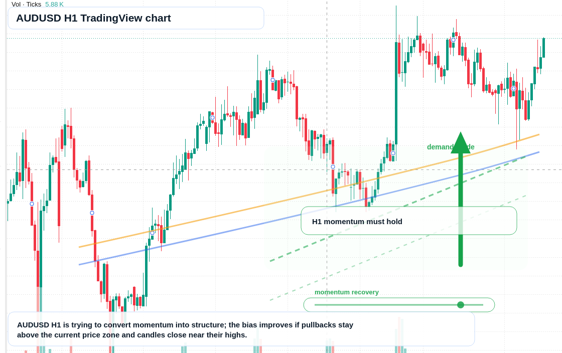 AUD/USD market snapshot