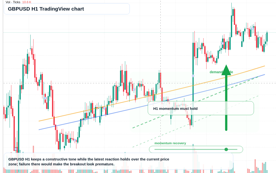 GBP/USD market snapshot