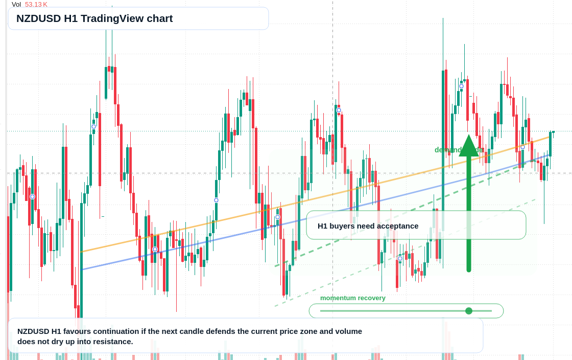 NZD/USD market snapshot