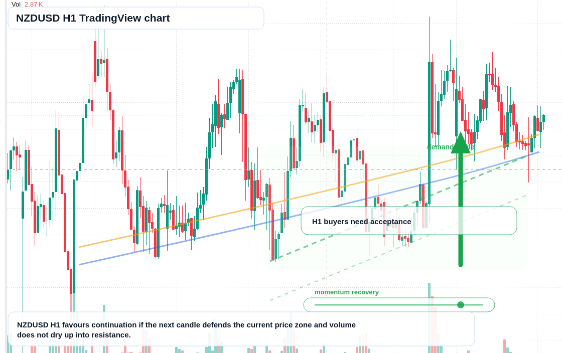 NZD/USD market snapshot