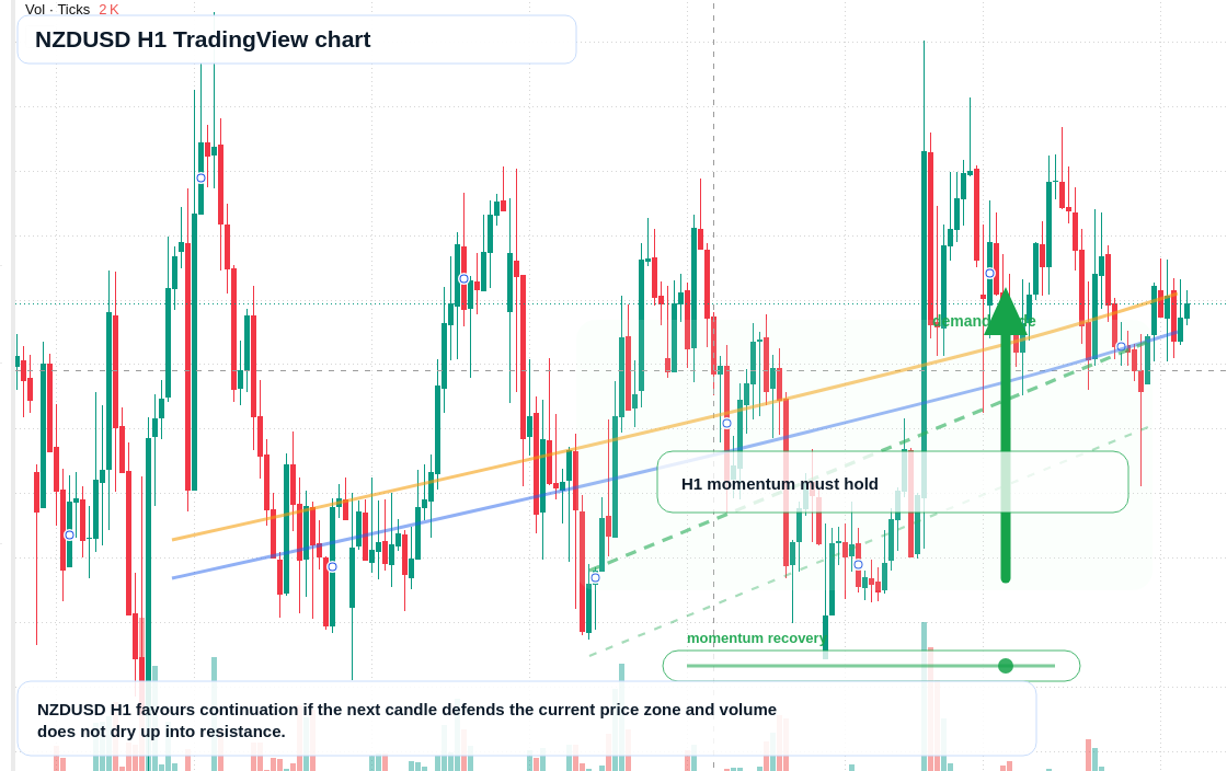 NZD/USD market snapshot