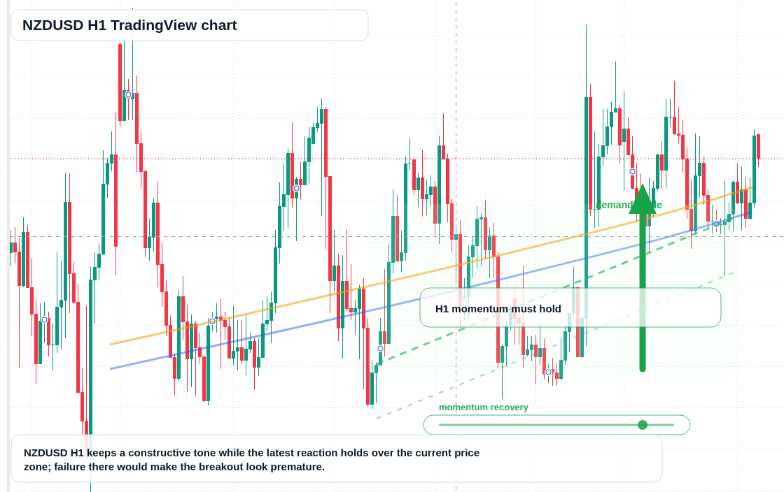 NZD/USD market snapshot