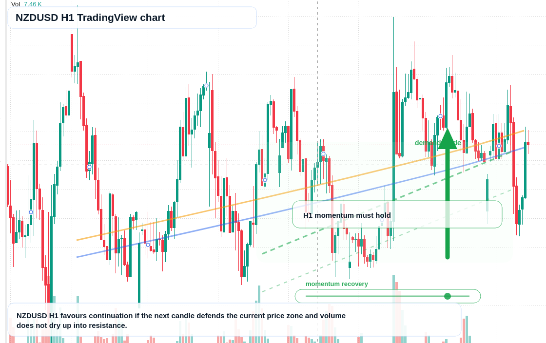 NZD/USD market snapshot