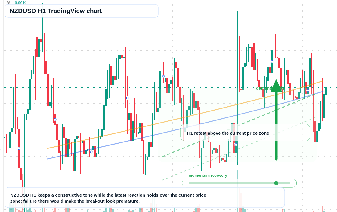 NZD/USD market snapshot